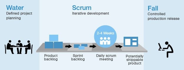 hybrides projektmanagement