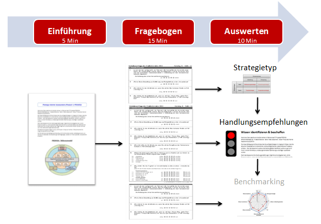 Konzept Internet-Assessment zur Steigerung der Produktivität. In 20 Minuten (5 Minuten Einführung, 15 Minuten Einführung und 10 Minuten Auswertung) können dem Benutzer Stärken und Schwächen sowie Verbesserungspotenziale der wissensintensiven Zusammenarbeit & Produktivität aufgezeigt werden.