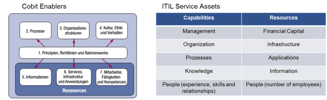 itil-oder-cobit-digicomp-3