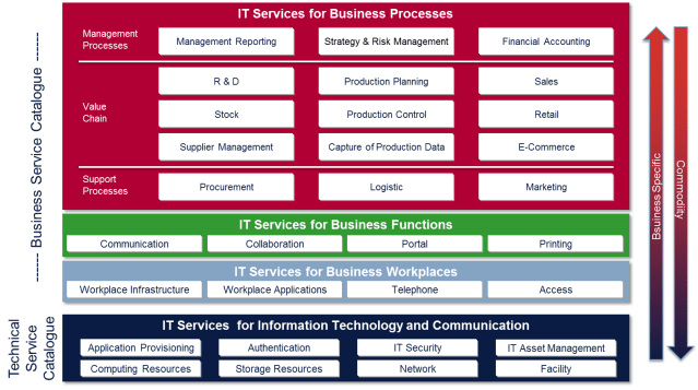 Abb. 3: Servicekatalog nach ITIL®