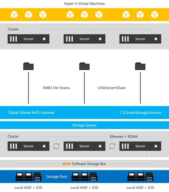 converged-full-stack