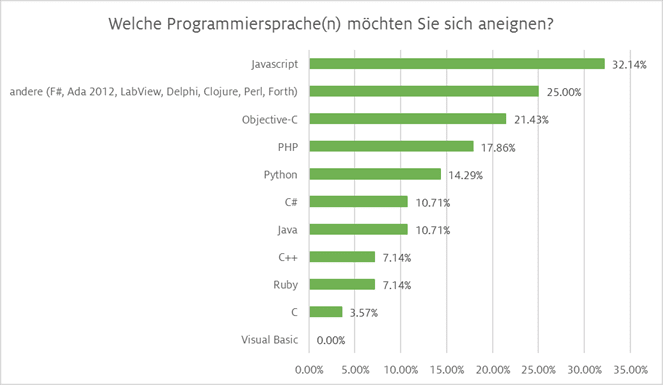 Programmiersprache lernen Digicomp
