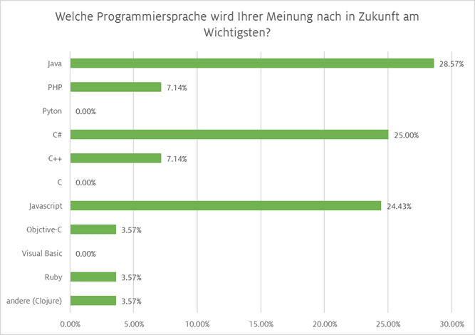 Programmiersprache Wichtigkeit Zukunft Digicomp