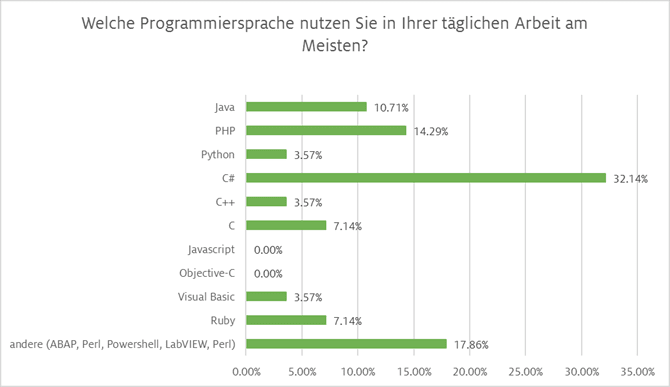 Häufigkeit Programmiersprachen Schweiz Digicomp