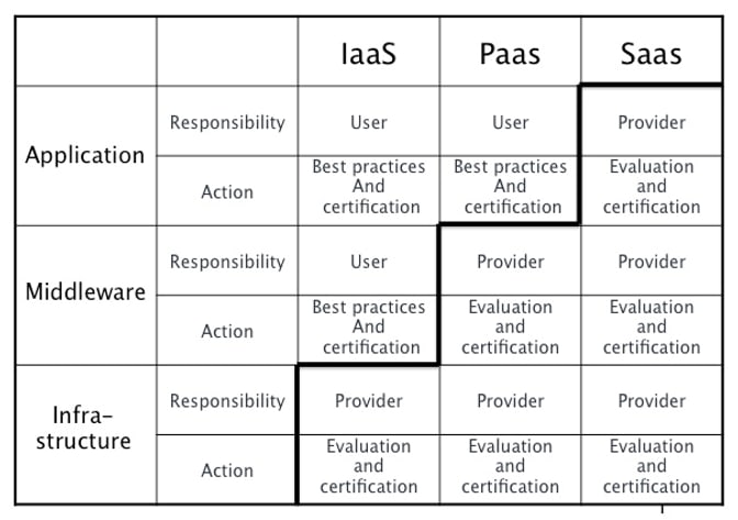 Cloud Governance