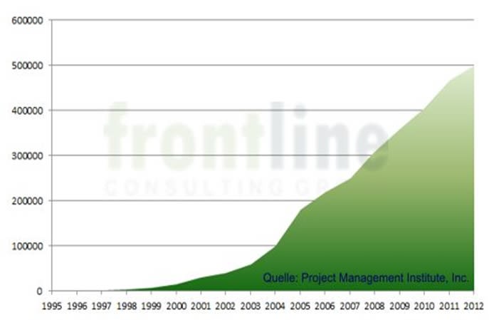 Anzahl Projektmanagement Zertifizierungen gemäss PMI