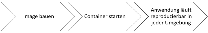 Diagramm zum typischen Ablauf eines Dockers
