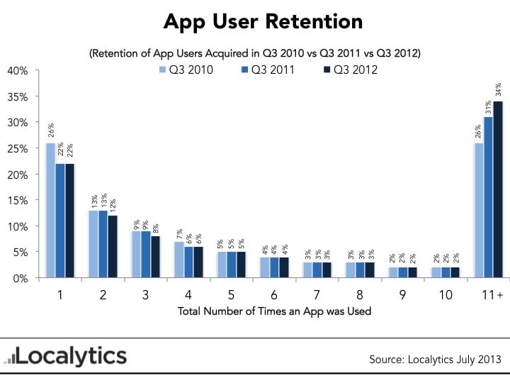 Bindung von App User