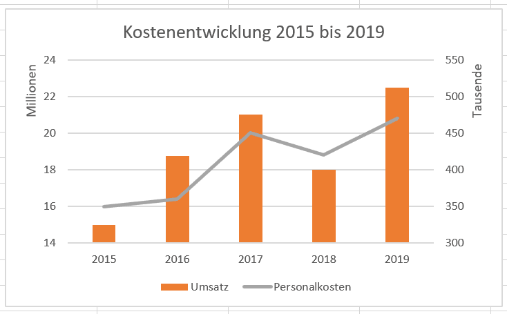 Visualisierung mit Diagrammen in Excel