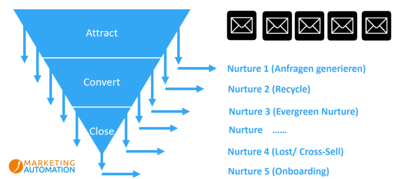 Sales Funnel