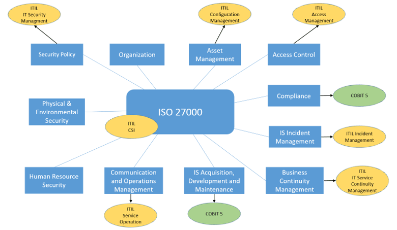 ISO 27000 - ITIL® und COBIT als unterstützende Bereiche des Informationssicherits-Managementsystems (ISMS)