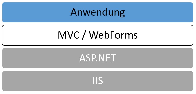 owin-aspnet-grafik1-digicomp