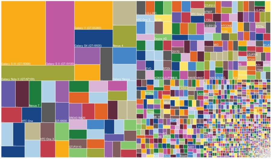 Fragmentierung der Android-Landschaft