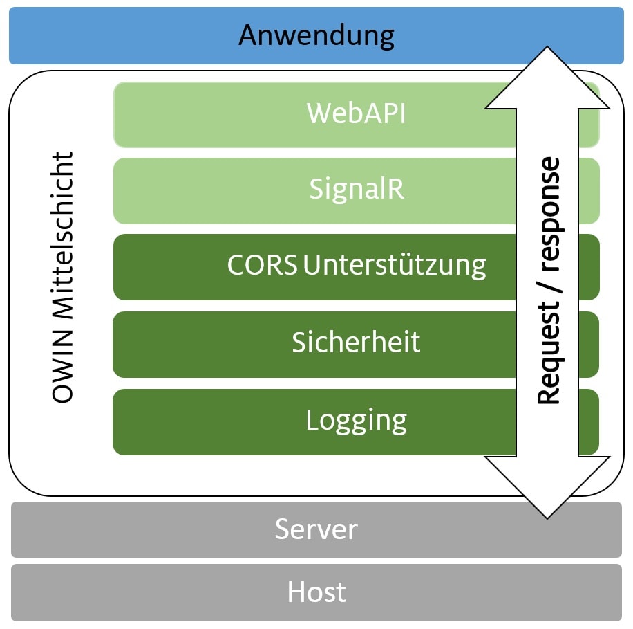 owin-aspnet-grafik3-digicomp