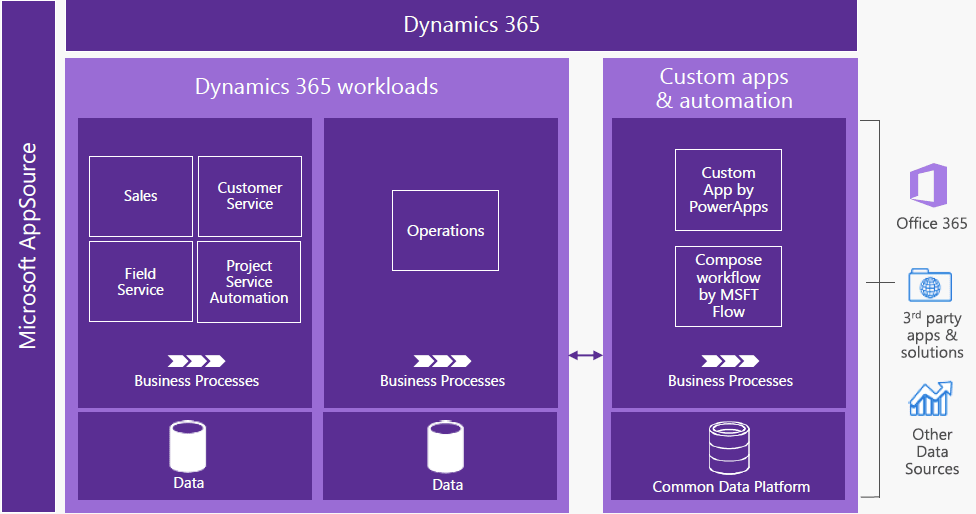 Microsoft Dynamics 365