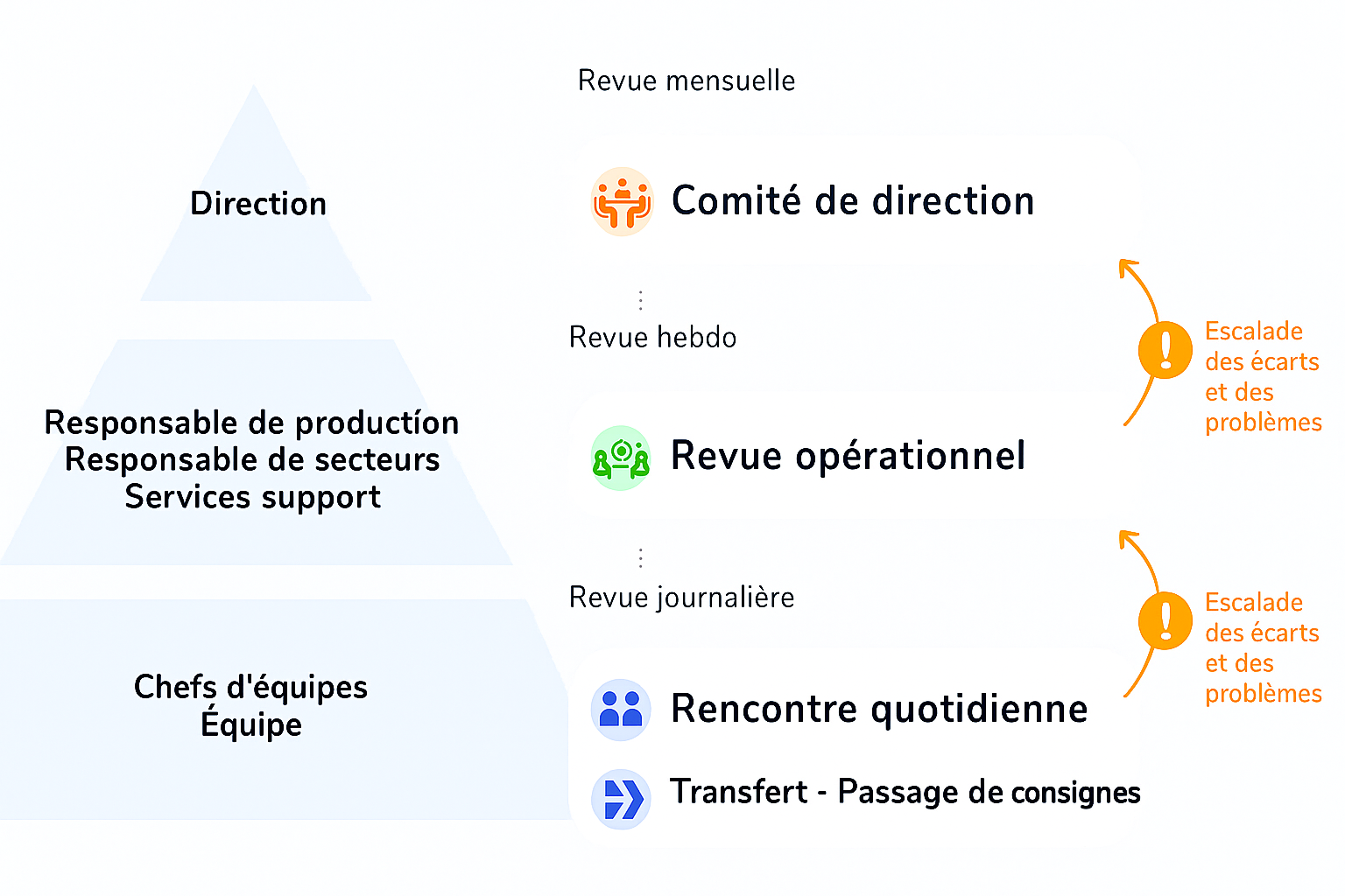 Pyramide des rituels d'animation de la performance