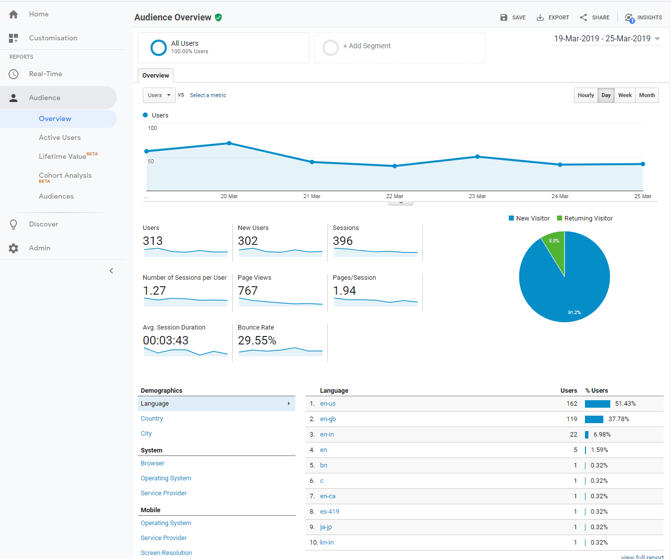 site visits google analytics