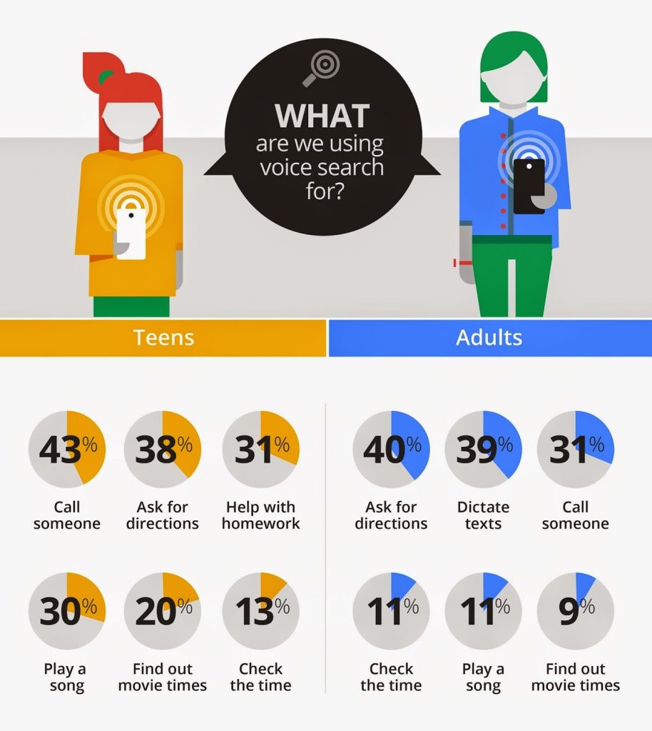 Rank For Voice Search