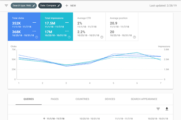 Increase Google Traffic