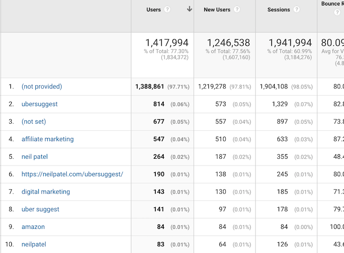 Increase Google Traffic