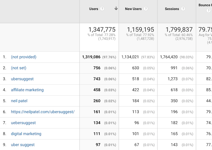 Increase Google Traffic