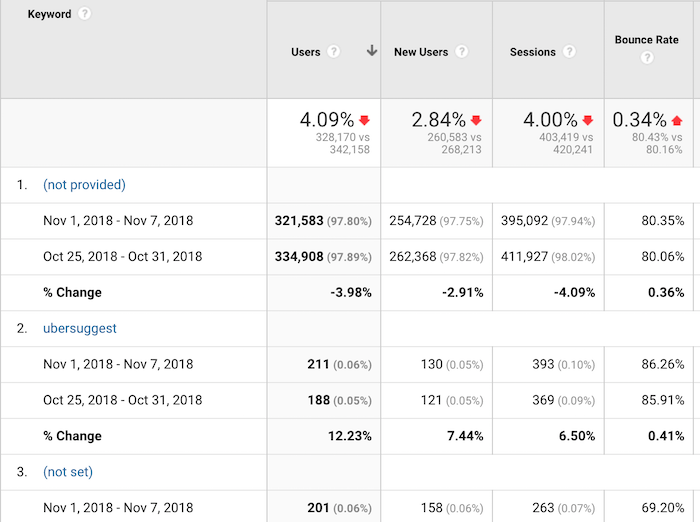 Increase Google Traffic
