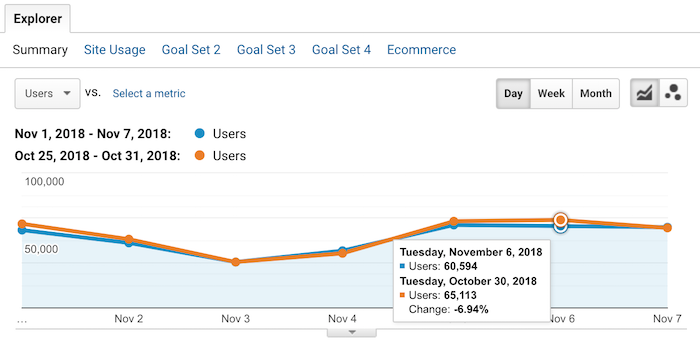 Increase Google Traffic