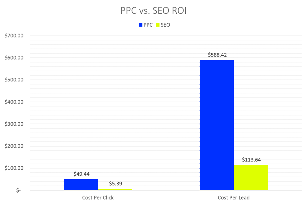 Better ROI