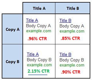 Split Testing