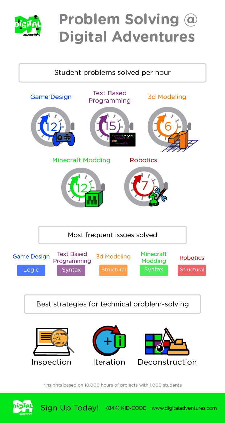 technology for problem solving