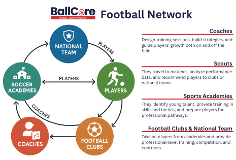 BallCore Football Growth Network