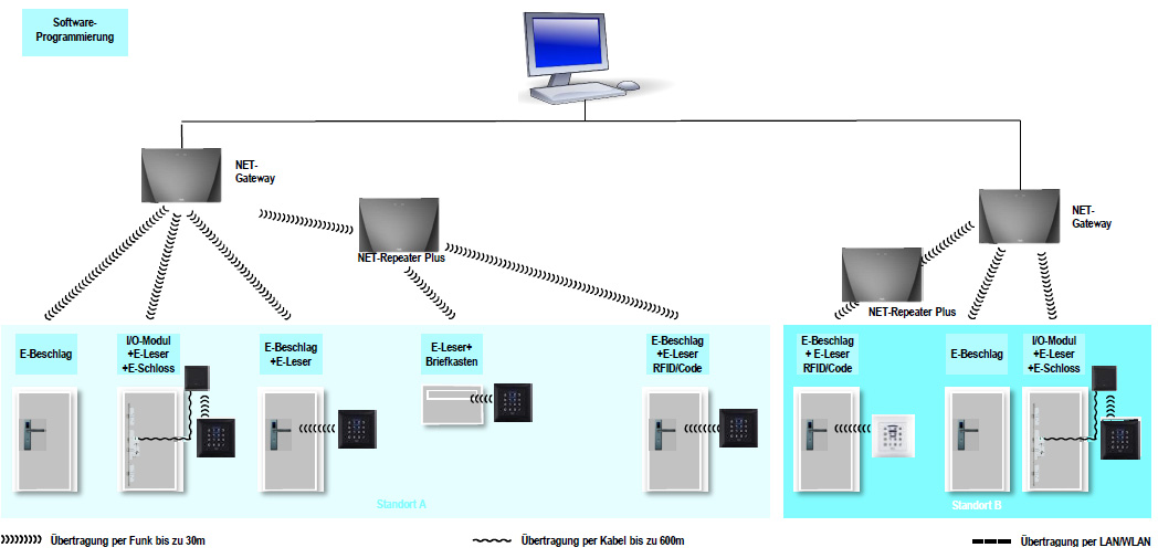 Glutz eAccess Diagramm Online System