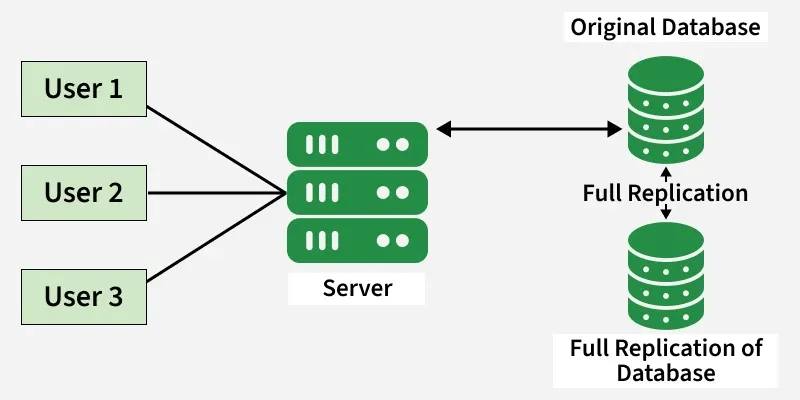 Database Replication Failover scenario