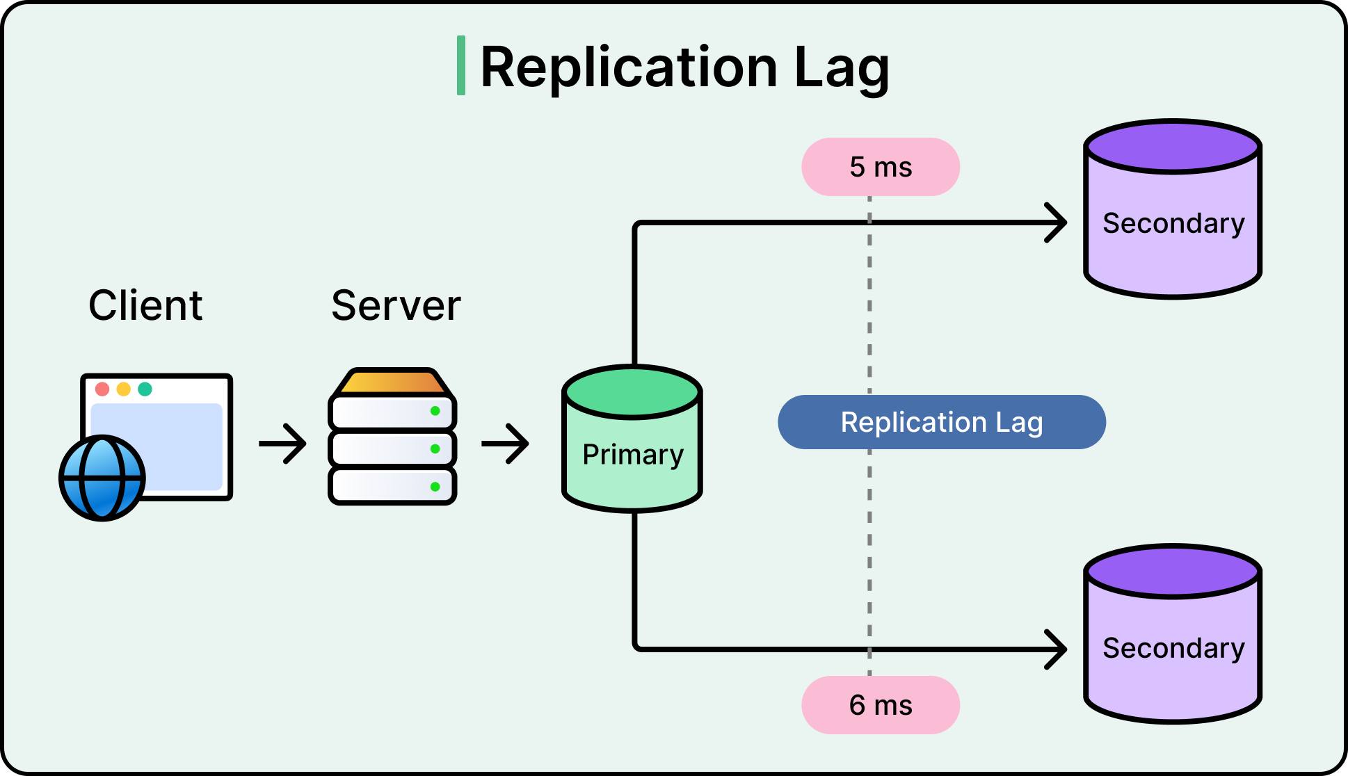 Synchronous vs Asynchronous Replication latency trade-off