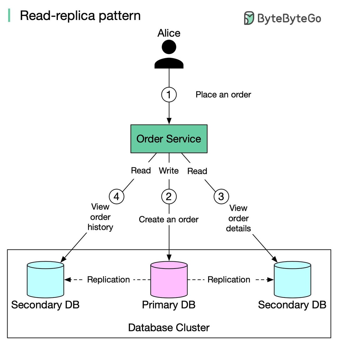 Replication Lag read-your-own-writes consistency