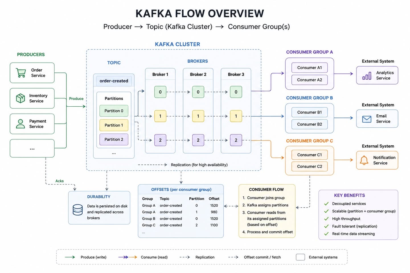Kafka Consumer Groups and Partitions scaling