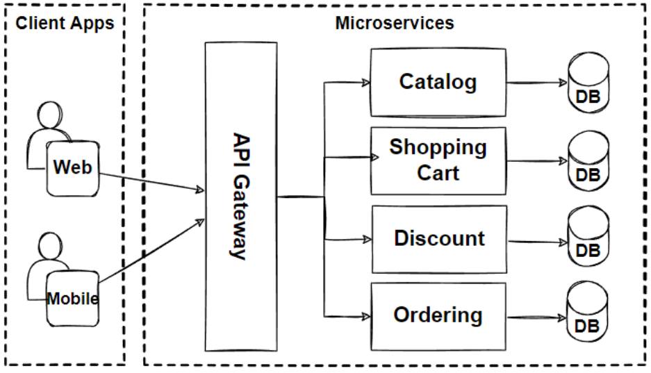 Monolith vs Microservices architecture comparison