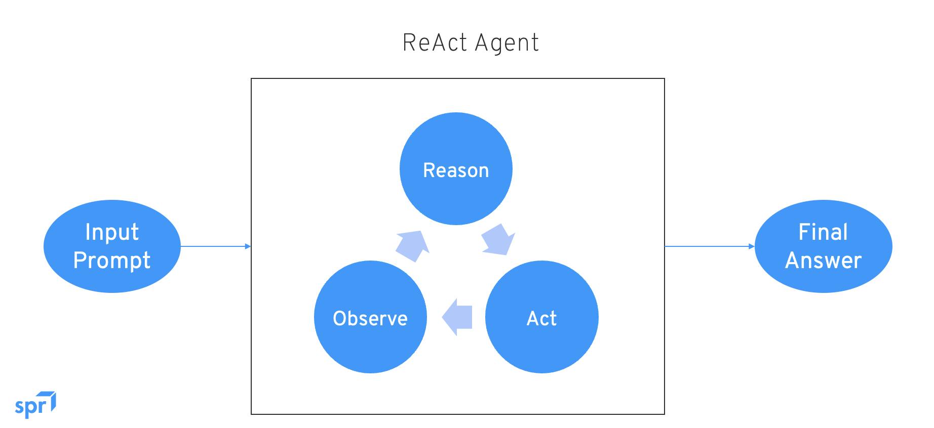 ReAct Agent Reasoning and Acting cycle