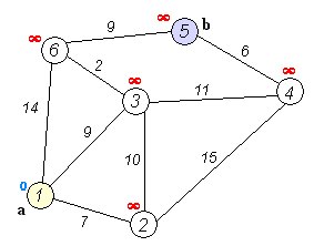 Code sơ đồ thuật toán Dijkstra