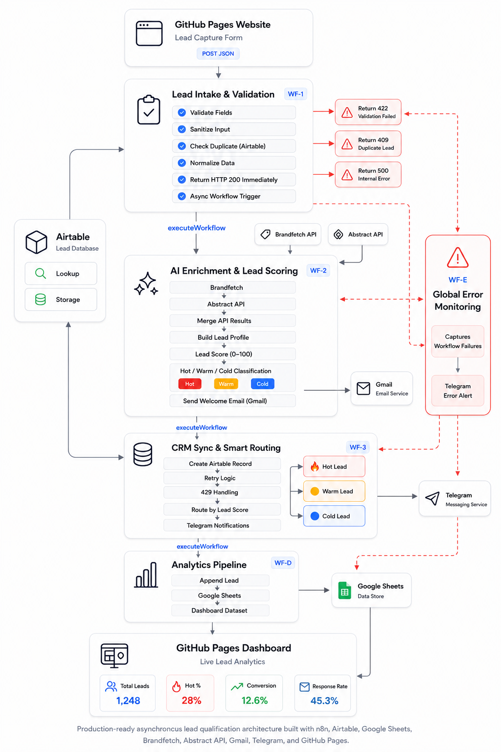 LeadPulse five-workflow architecture: lead capture, AI enrichment and scoring, CRM sync, Telegram delivery, and global error handler
