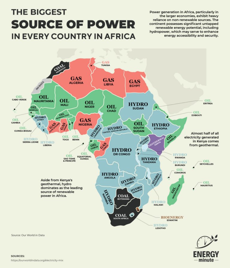 Africa’s Power Divide: Oil, Gas & Hydro Dominate Energy Mix Across the Continent