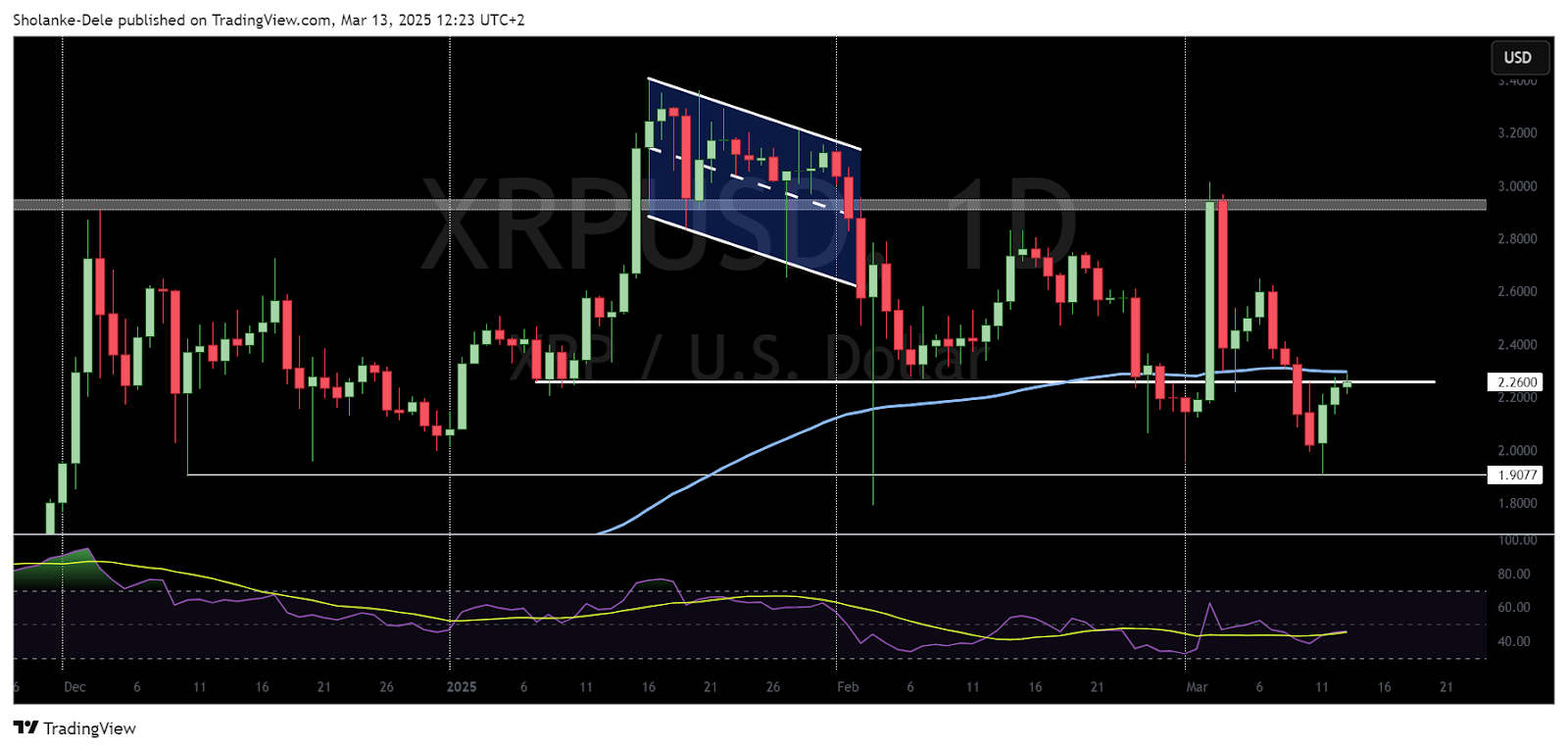 XRP short-term RSI turns bullish as daily trend remains weak