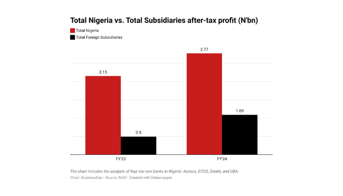 Foreign Subsidiaries Contribute 28% to Profits of Nigeria’s Four Tier-One Banks