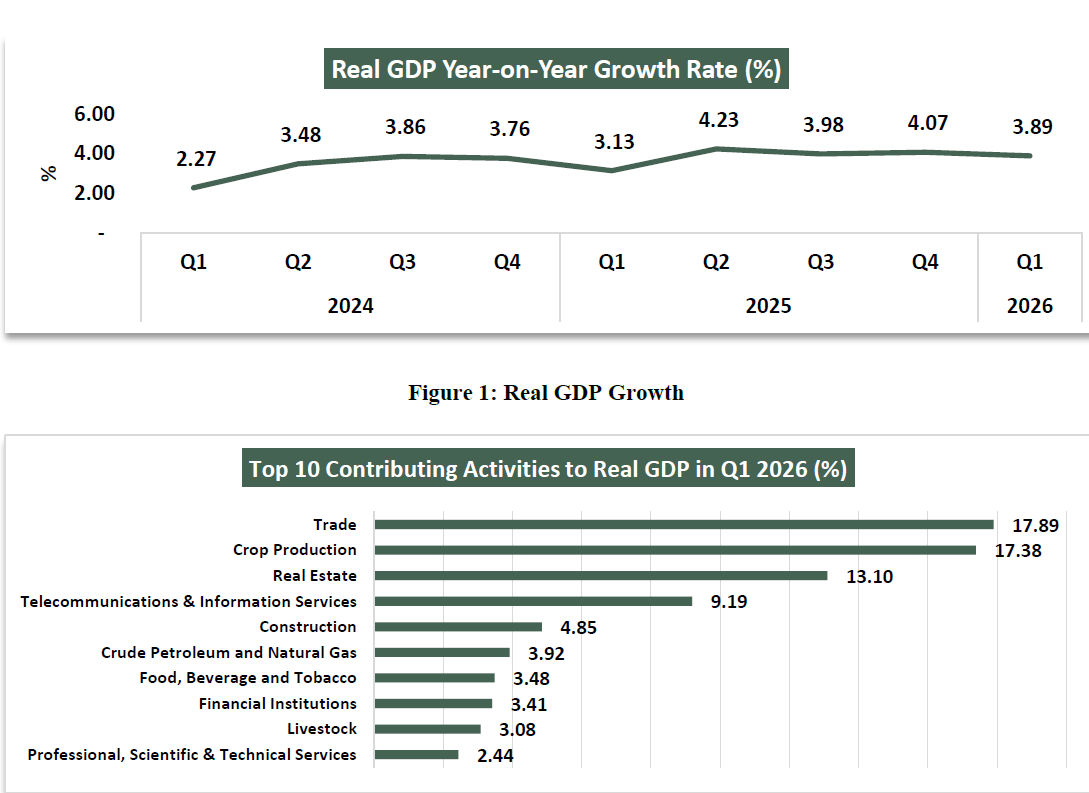 Nigeria’s GDP grows by 3.89% in first quarter of 2026