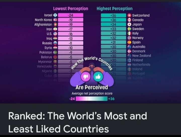 Global Perception Survey Shows Sharp Decline in Image of Nigeria, U.S., Russia in 2026 Rankings