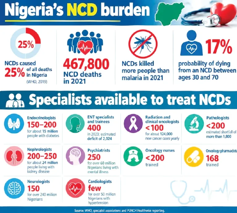 Acute Specialist Shortage Hits Nigerian Public Hospitals as Patients Face Prolonged Delays and Cancelled Appointments