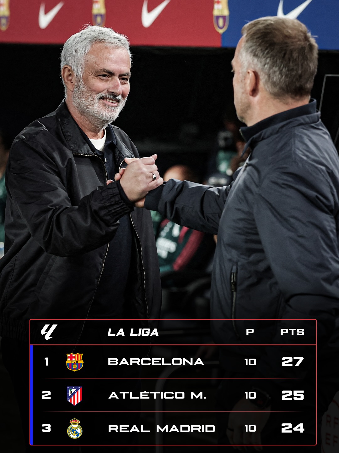 Mourinho: Real Madrid’s Goal Is the La Liga Title After Clásico Win