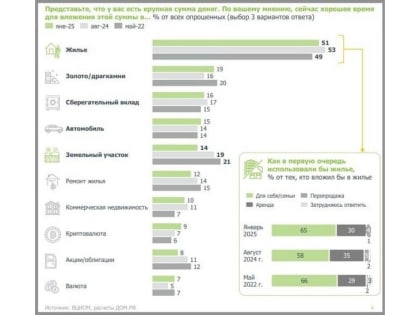 Недвижимость выгоднее вкладов, считают россияне