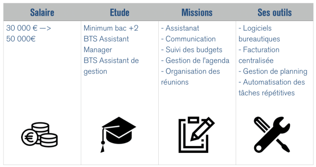Le travail d’Office Manager