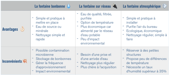 Tableau comparatif des fontaines à eau